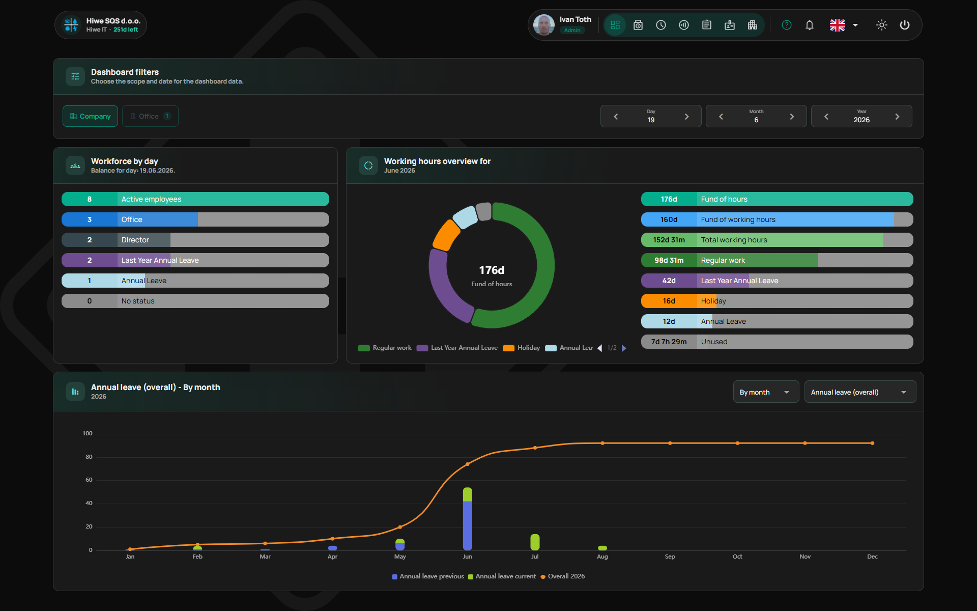 Shiftis web administration workforce analytics dashboard in dark mode